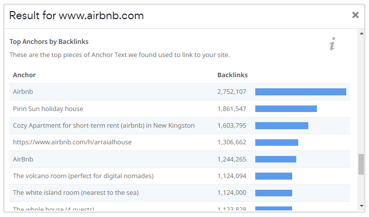 Top ankre efter backlinks kontrol